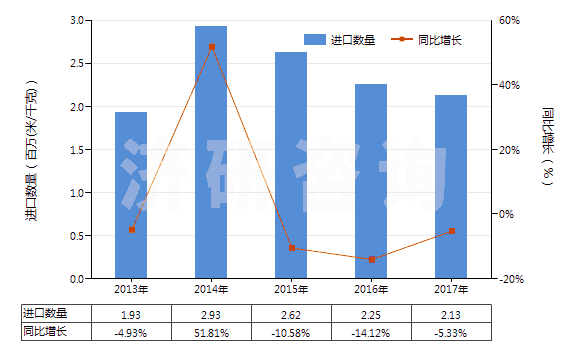 2013-2017年中國聚酯短纖＜85%棉混染色斜紋布（平米重≤170g）(HS55132310)進(jìn)口量及增速統(tǒng)計